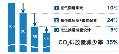 Eco-Ship“MALS-14000CS”的CO2排放量減少率